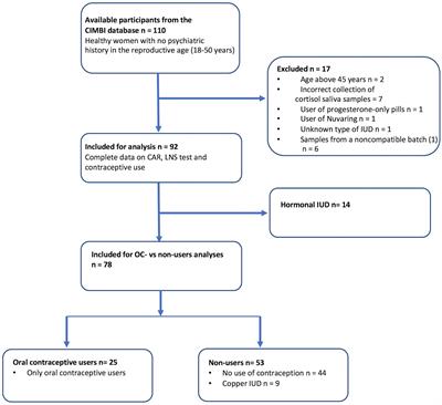 Stress-Hormone Dynamics and Working Memory in Healthy Women Who Use Oral Contraceptives Versus Non-Users